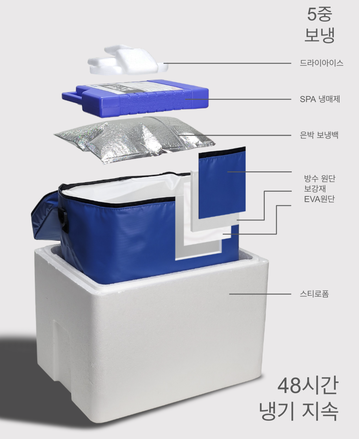 5중 보냉 시스템 인포그래픽