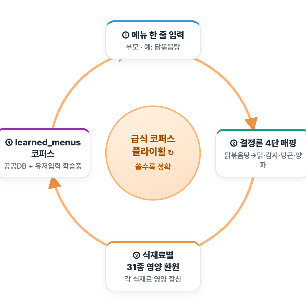 매핑 플라이휠 도식