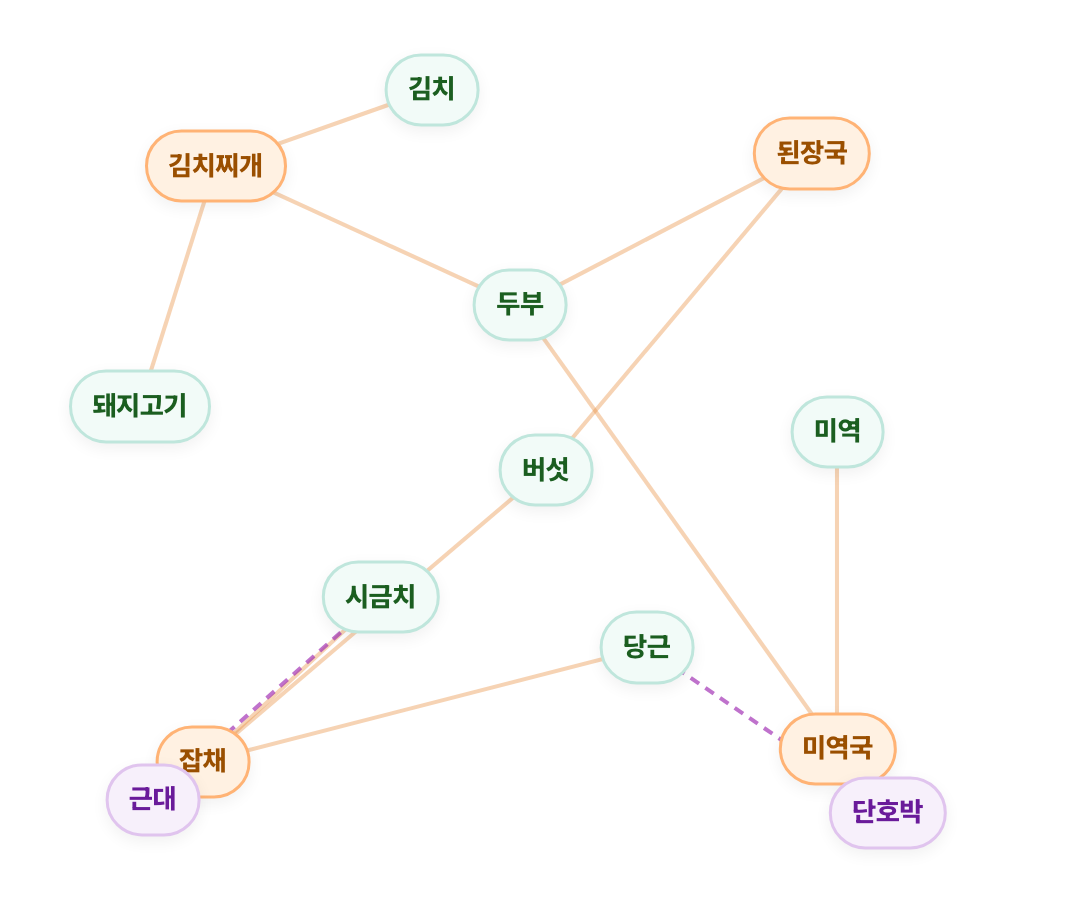 궁합·사촌 거미줄 네트워크