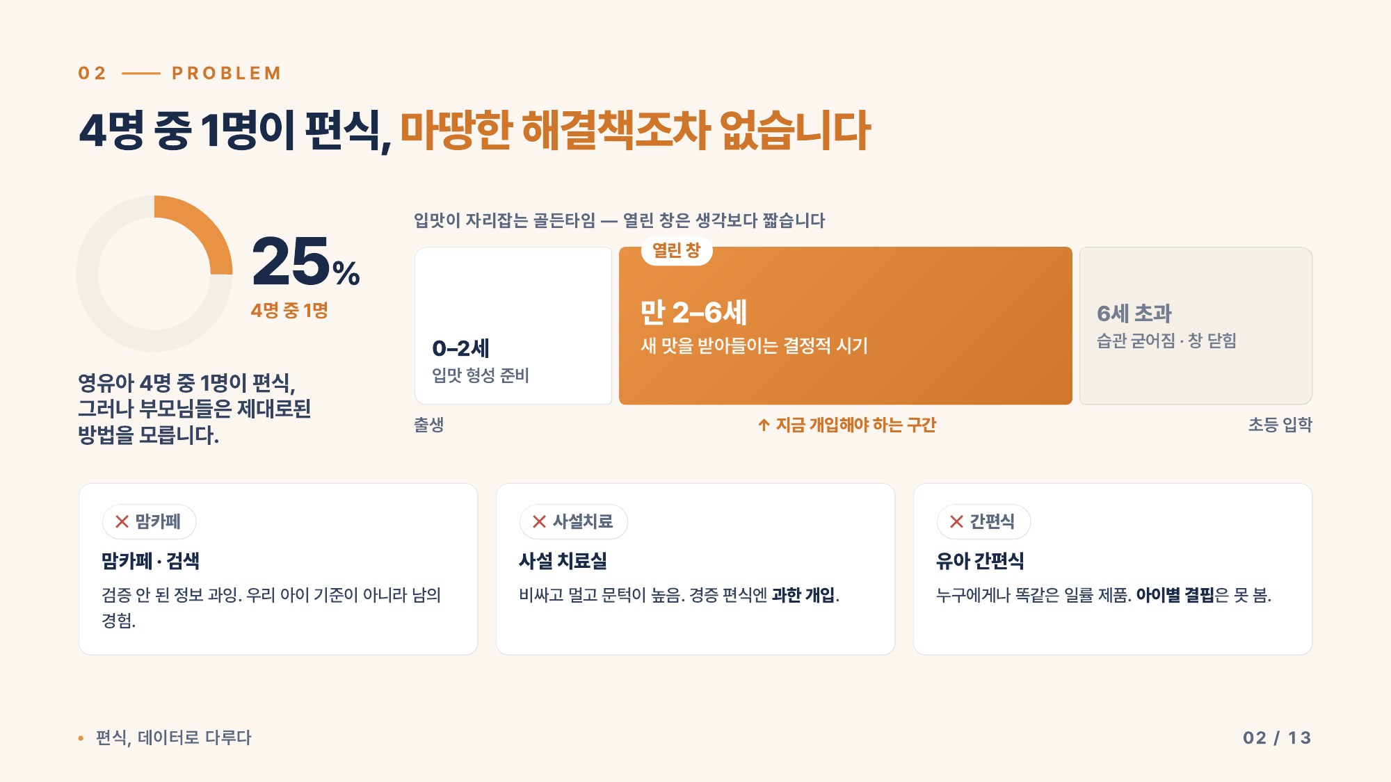문제 — 4명 중 1명이 편식, 마땅한 해결책조차 없습니다 · 골든타임 만 2~6세 · 맘카페·사설치료·간편식의 한계