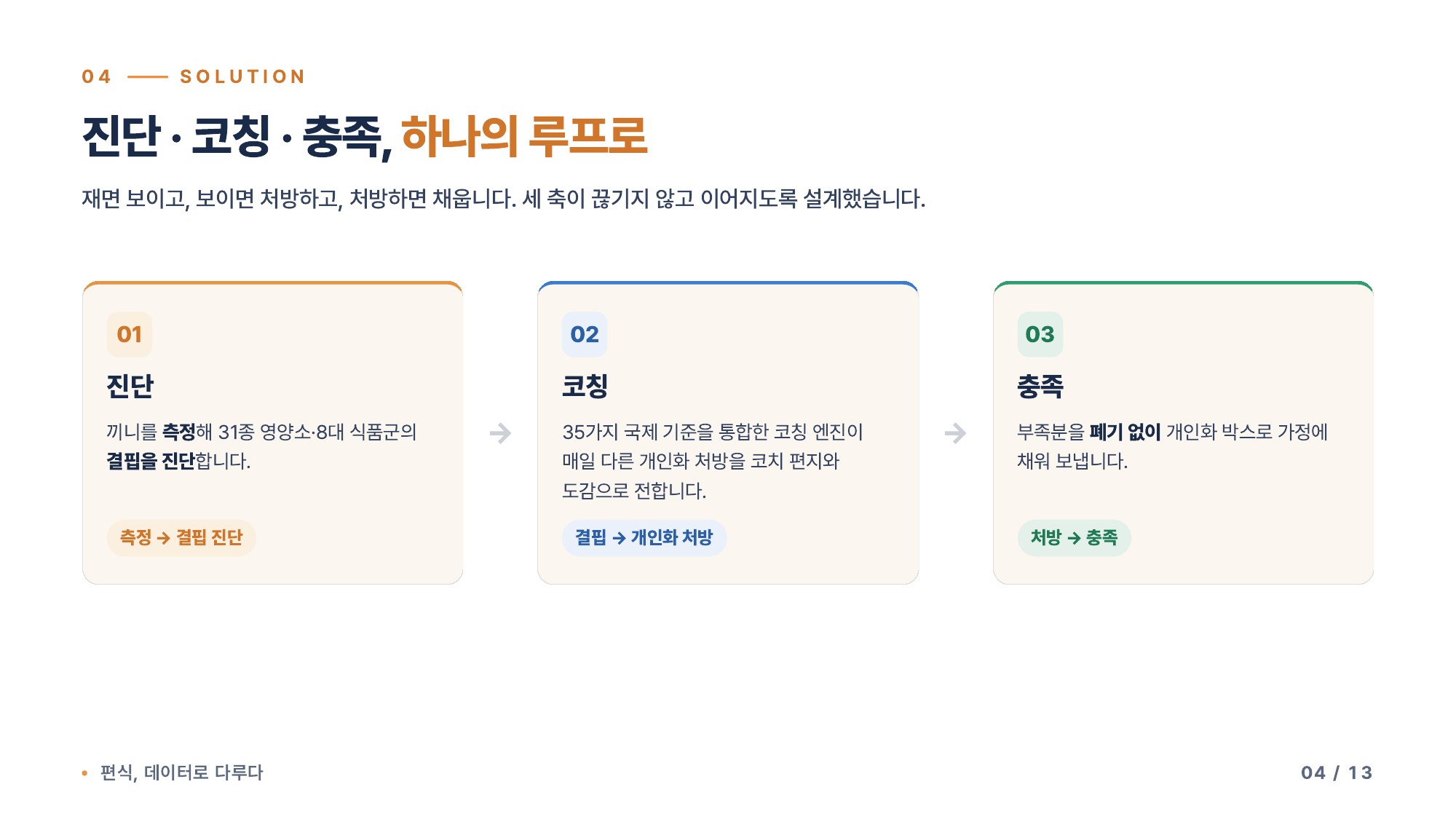 솔루션 — 진단·코칭·충족, 하나의 루프로 (측정→결핍 진단 / 결핍→개인화 처방 / 처방→충족)