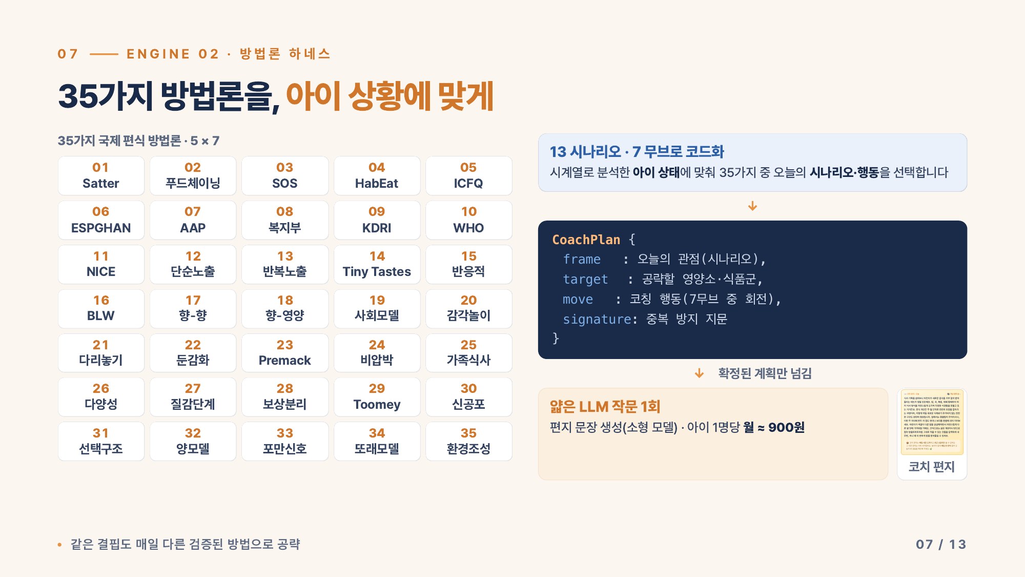 엔진 02 방법론 하네스 — 35가지 방법론 5×7 · CoachPlan(frame·target·move·signature) · 얇은 LLM 작문 월 약 900원