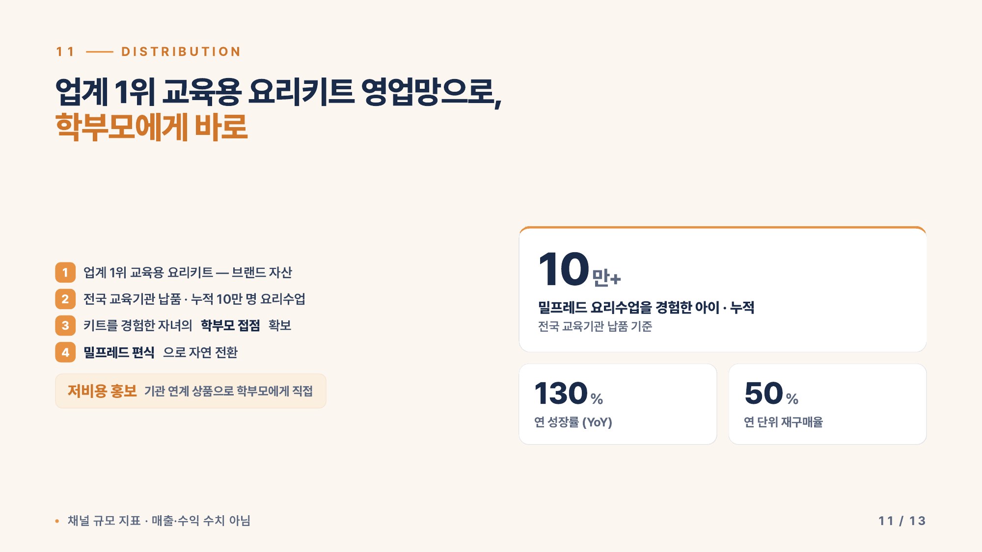 유통 — 업계 1위 교육용 요리키트 영업망으로 학부모에게 바로 · 누적 10만+ 요리수업 아이·YoY 130%·재구매 50%