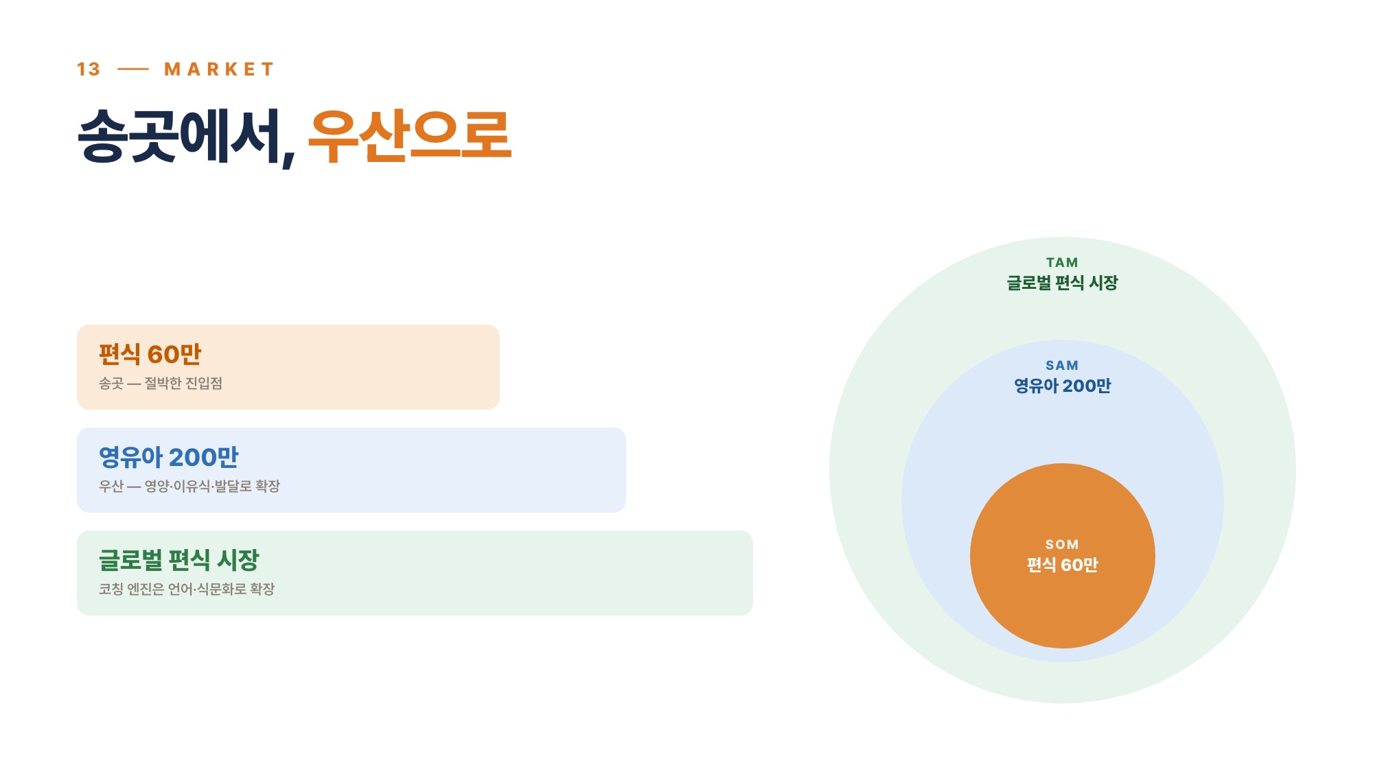 시장 — 송곳에서 우산으로 · 편식 60만(SOM)→영유아 200만(SAM)→글로벌 편식 시장(TAM)